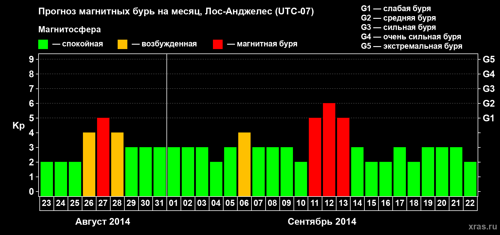 Прогноз максимального суточного геомагнитного индекса&nbsp;Kp на <b>1 месяц</b> (31 день) <b>с 23 августа по 22 сентября 2014 г</b>
