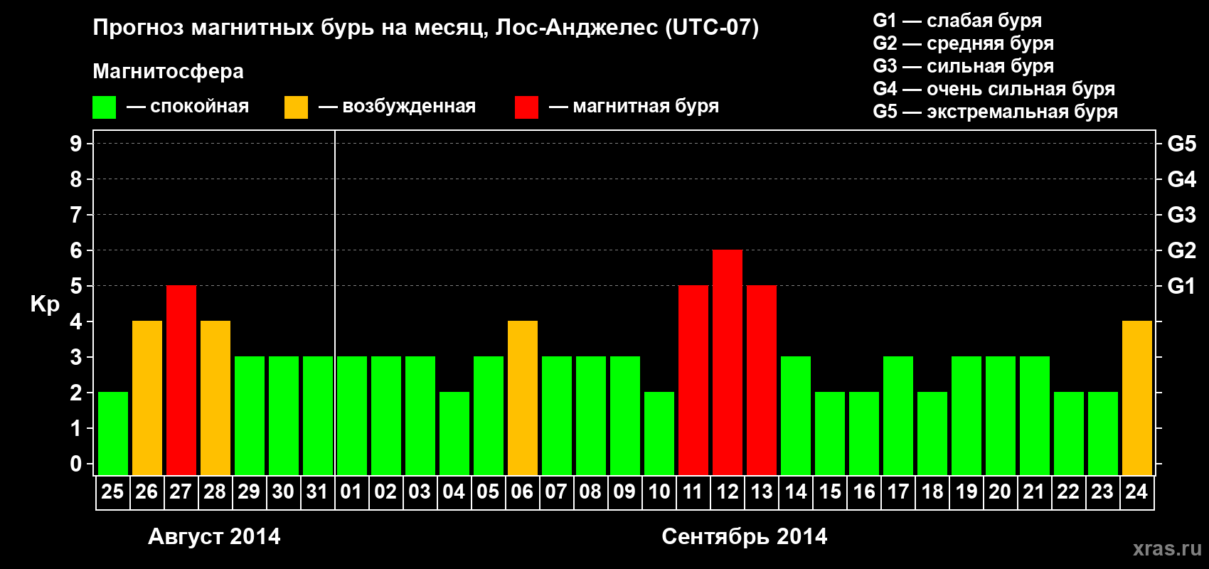 Прогноз максимального суточного геомагнитного индекса&nbsp;Kp на <b>1 месяц</b> (31 день) <b>с 25 августа по 24 сентября 2014 г</b>
