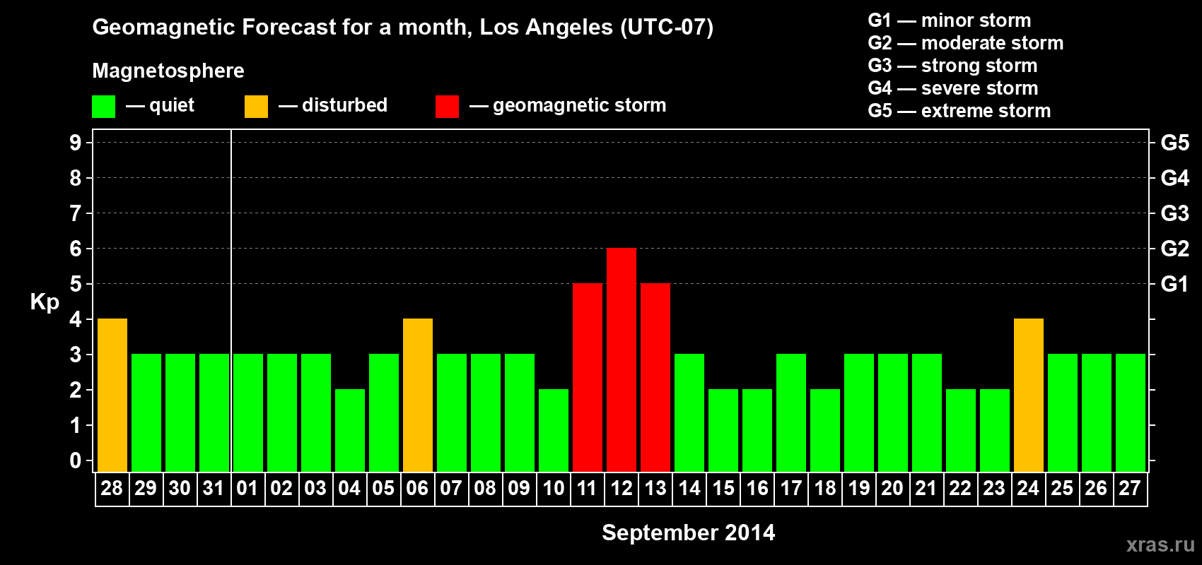 Forecast of the daily maximal value of geomagnetic index&nbsp;Kp for <b>1 month</b> (31 days) <b>from Aug 28, 2014 to Sep 27, 2014</b>