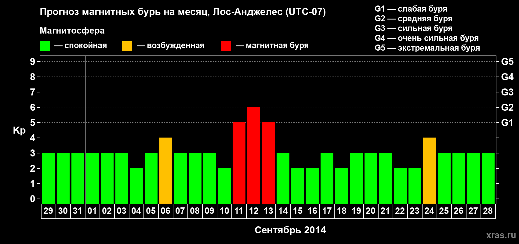 Прогноз максимального суточного геомагнитного индекса&nbsp;Kp на <b>1 месяц</b> (31 день) <b>с 29 августа по 28 сентября 2014 г</b>