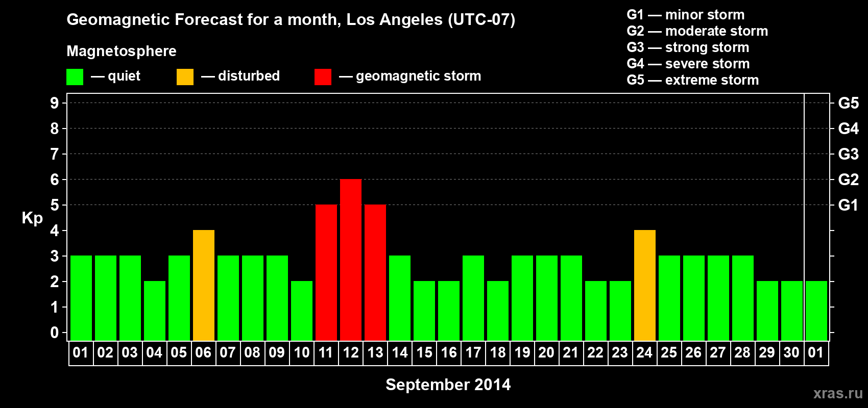 Forecast of the daily maximal value of geomagnetic index&nbsp;Kp for <b>1 month</b> (31 days) <b>from Sep 01, 2014 to Oct 01, 2014</b>
