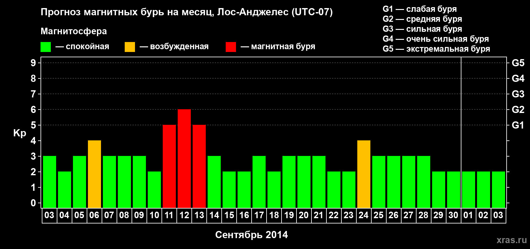 Прогноз максимального суточного геомагнитного индекса&nbsp;Kp на <b>1 месяц</b> (31 день) <b>с 03 сентября по 03 октября 2014 г</b>