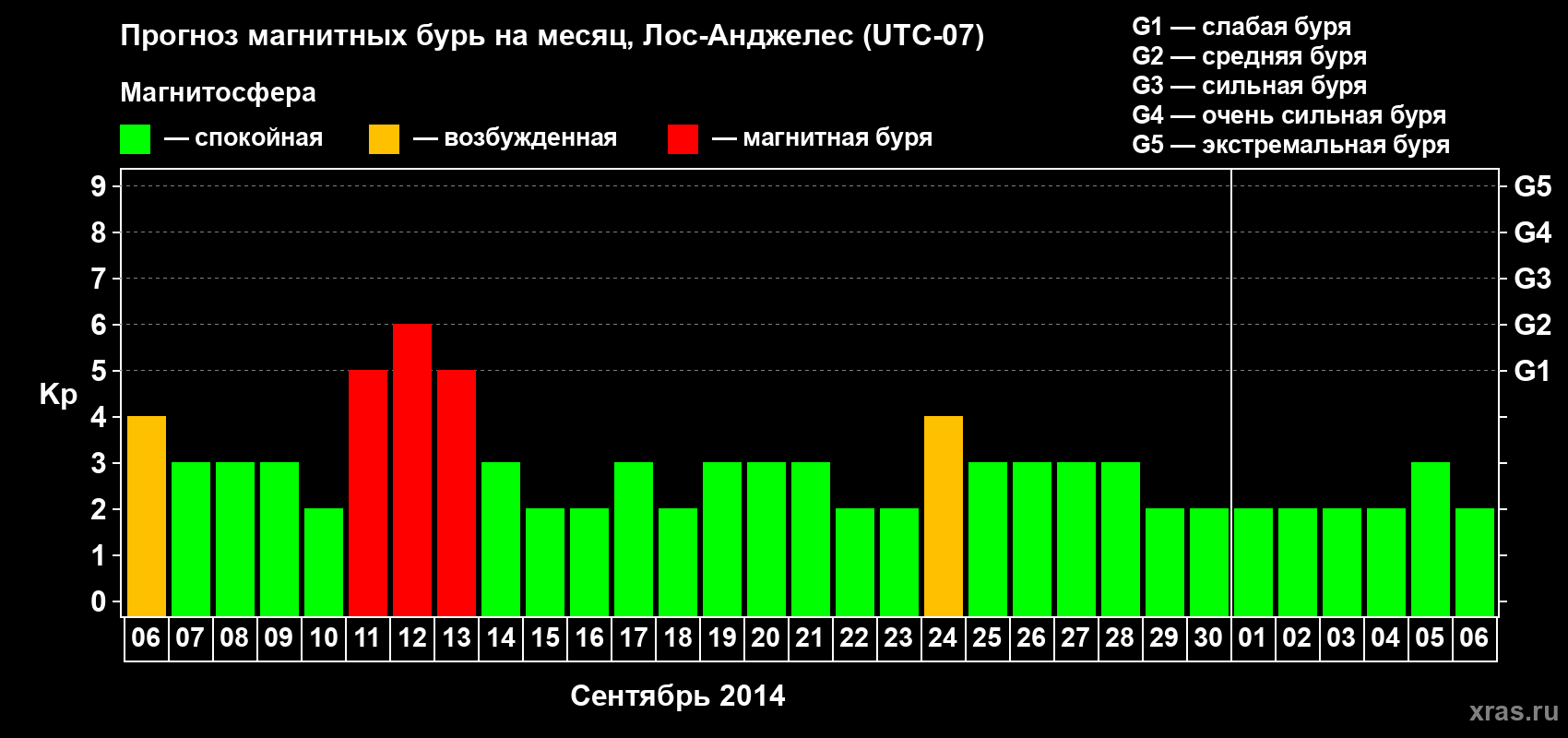Прогноз максимального суточного геомагнитного индекса&nbsp;Kp на <b>1 месяц</b> (31 день) <b>с 06 сентября по 06 октября 2014 г</b>