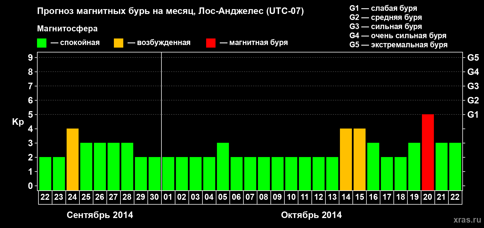 Прогноз максимального суточного геомагнитного индекса&nbsp;Kp на <b>1 месяц</b> (31 день) <b>с 22 сентября по 22 октября 2014 г</b>