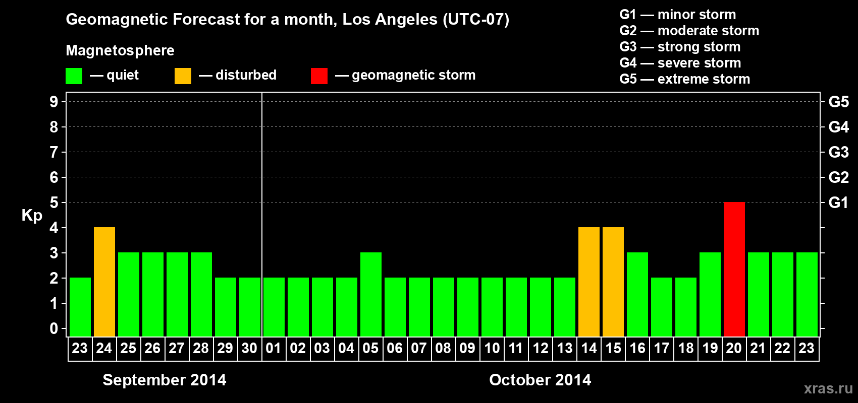 Forecast of the daily maximal value of geomagnetic index&nbsp;Kp for <b>1 month</b> (31 days) <b>from Sep 23, 2014 to Oct 23, 2014</b>