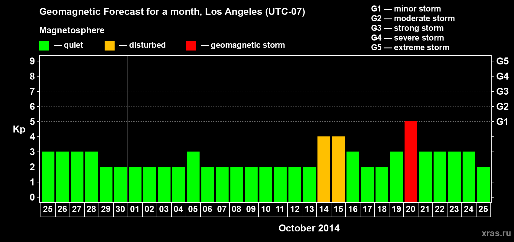 Forecast of the daily maximal value of geomagnetic index&nbsp;Kp for <b>1 month</b> (31 days) <b>from Sep 25, 2014 to Oct 25, 2014</b>