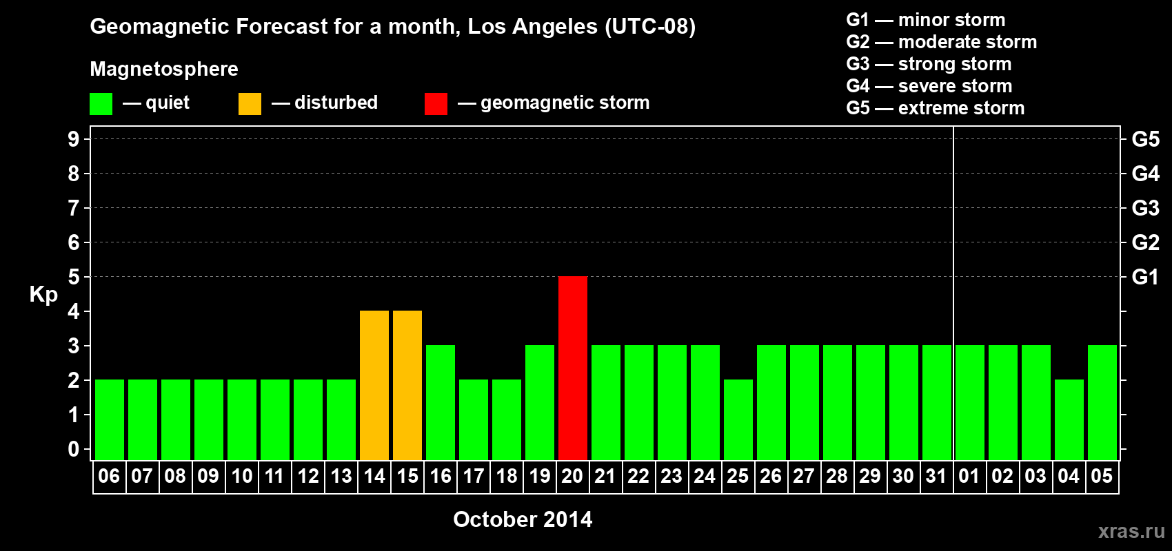 Forecast of the daily maximal value of geomagnetic index Kp for <b>1 month</b> (31 days) <b>from Oct 06, 2014 to Nov 05, 2014</b>
