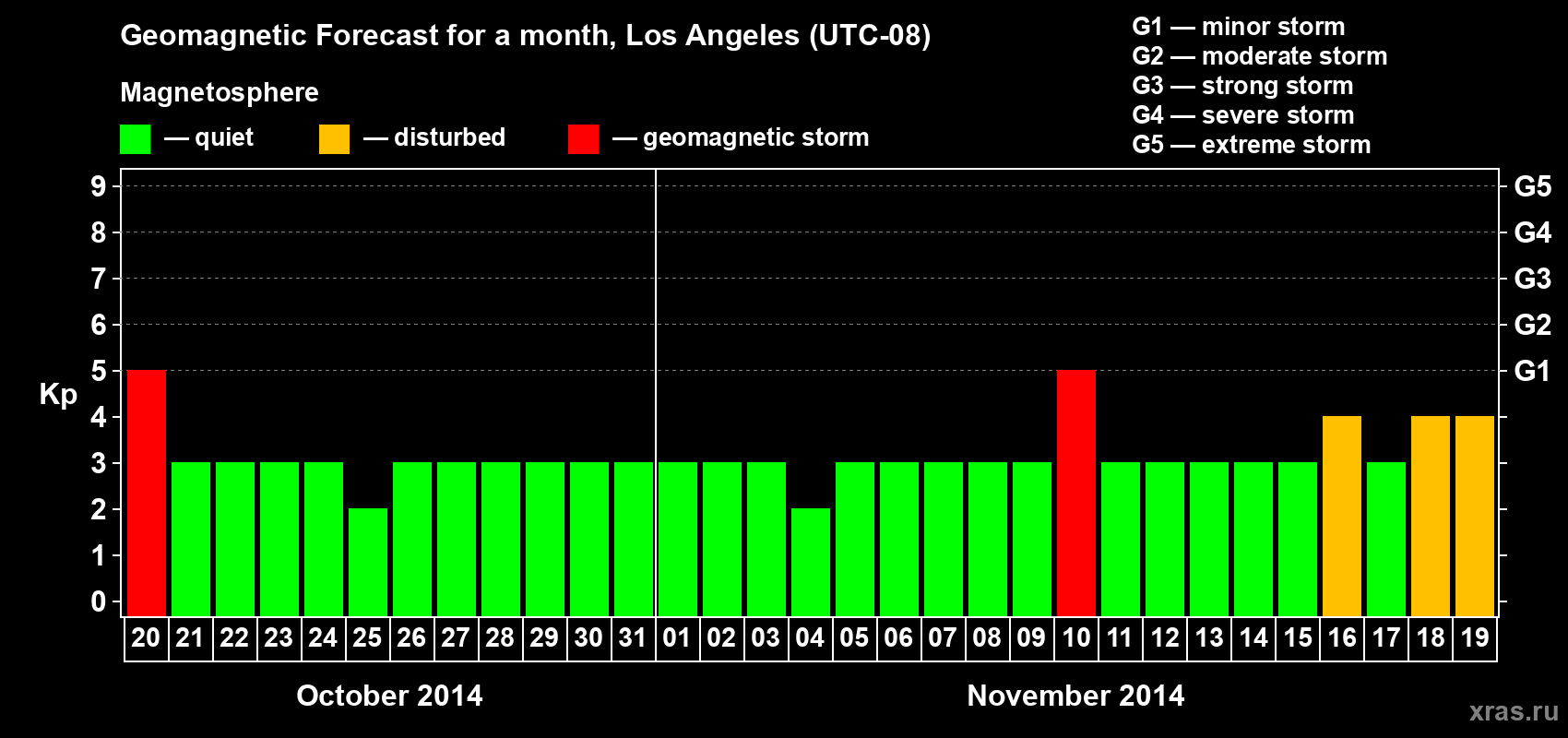 Forecast of the daily maximal value of geomagnetic index&nbsp;Kp for <b>1 month</b> (31 days) <b>from Oct 20, 2014 to Nov 19, 2014</b>