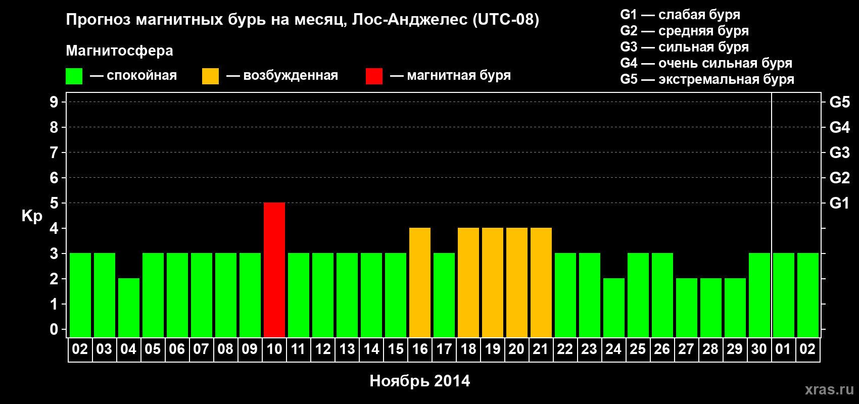 Прогноз максимального суточного геомагнитного индекса Kp на <b>1 месяц</b> (31 день) <b>с 02 ноября по 02 декабря 2014 г</b>