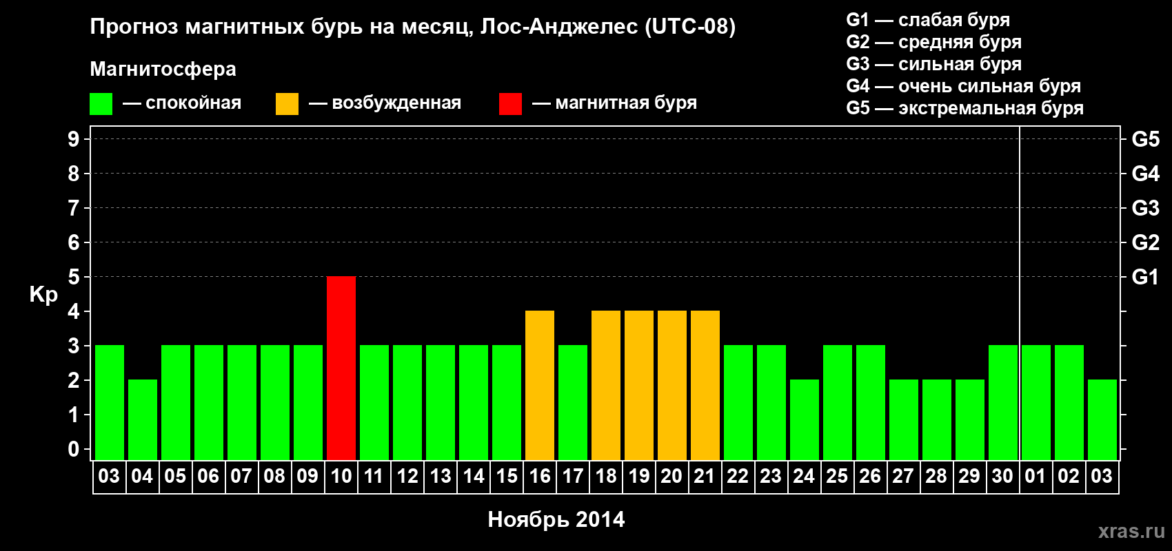 Прогноз максимального суточного геомагнитного индекса Kp на <b>1 месяц</b> (31 день) <b>с 03 ноября по 03 декабря 2014 г</b>