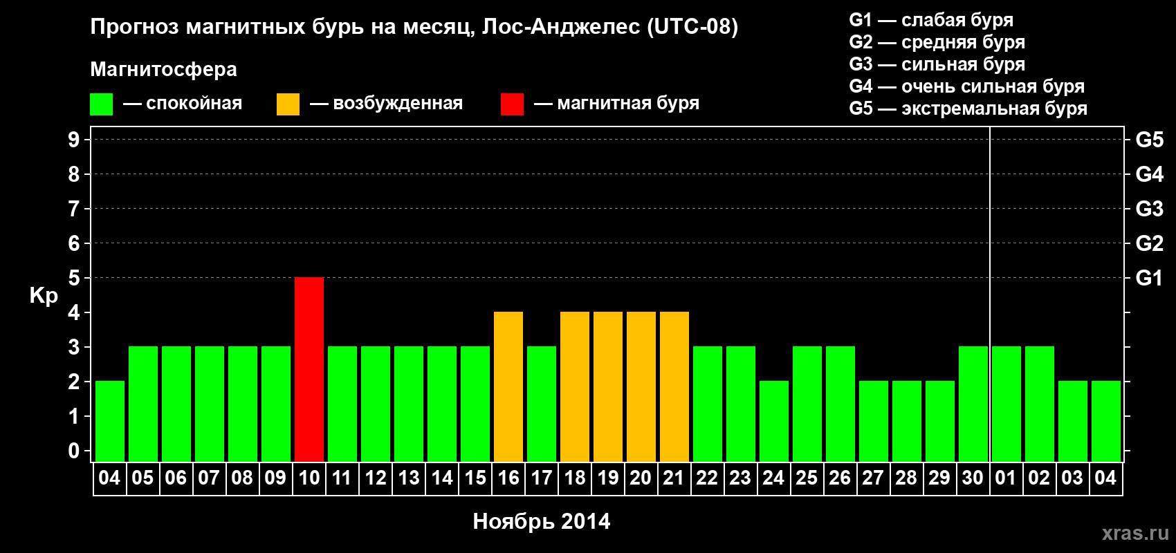 Прогноз максимального суточного геомагнитного индекса Kp на <b>1 месяц</b> (31 день) <b>с 04 ноября по 04 декабря 2014 г</b>