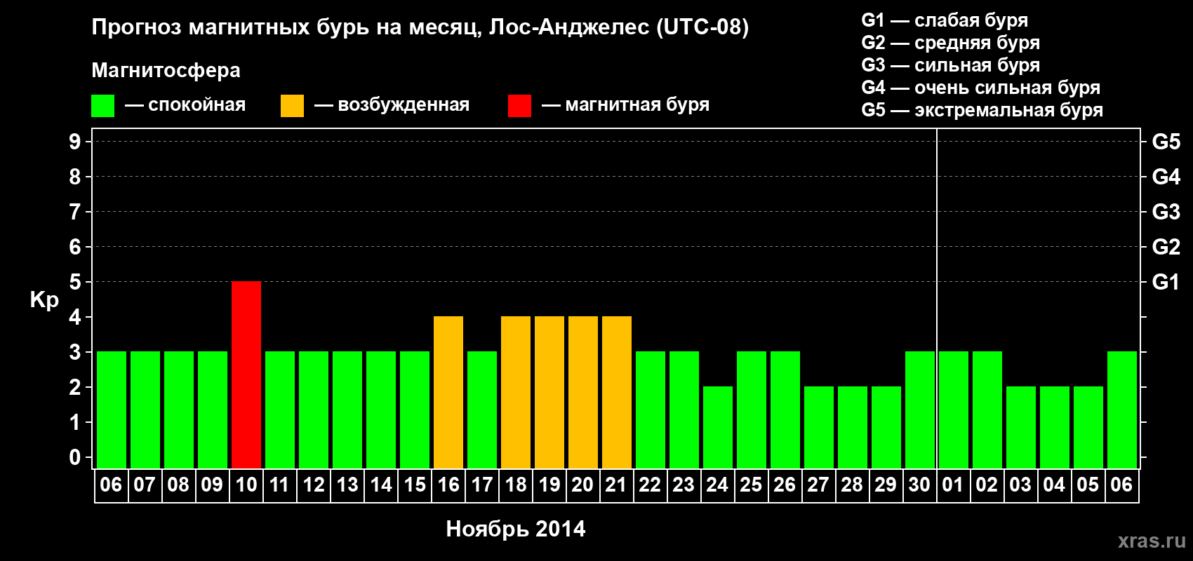 Прогноз максимального суточного геомагнитного индекса Kp на <b>1 месяц</b> (31 день) <b>с 06 ноября по 06 декабря 2014 г</b>
