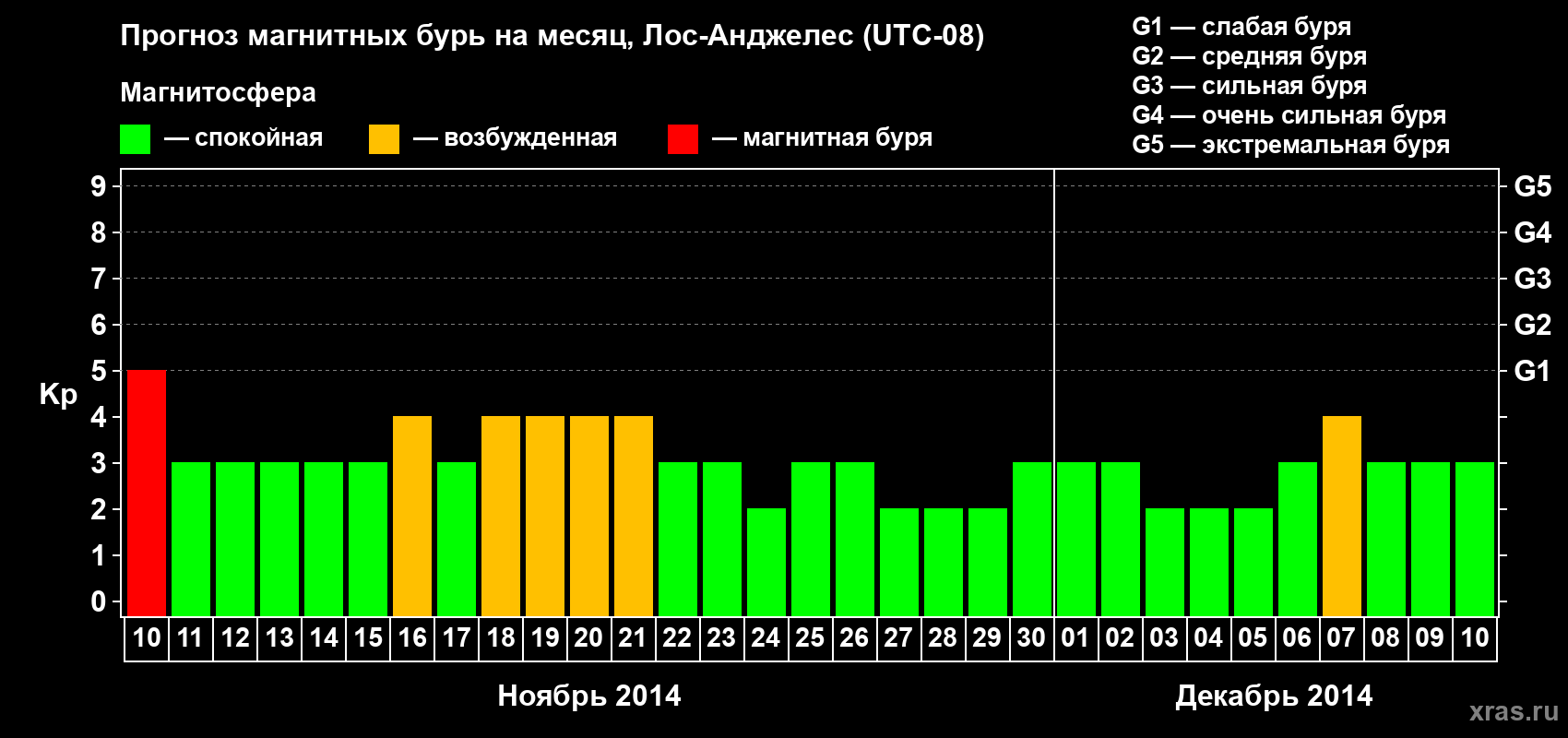Прогноз максимального суточного геомагнитного индекса&nbsp;Kp на <b>1 месяц</b> (31 день) <b>с 10 ноября по 10 декабря 2014 г</b>