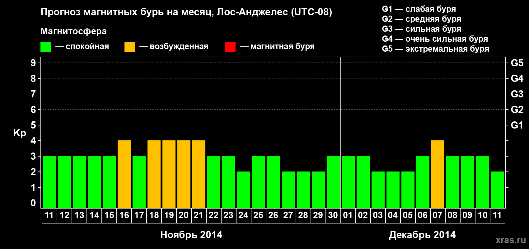 Прогноз максимального суточного геомагнитного индекса&nbsp;Kp на <b>1 месяц</b> (31 день) <b>с 11 ноября по 11 декабря 2014 г</b>