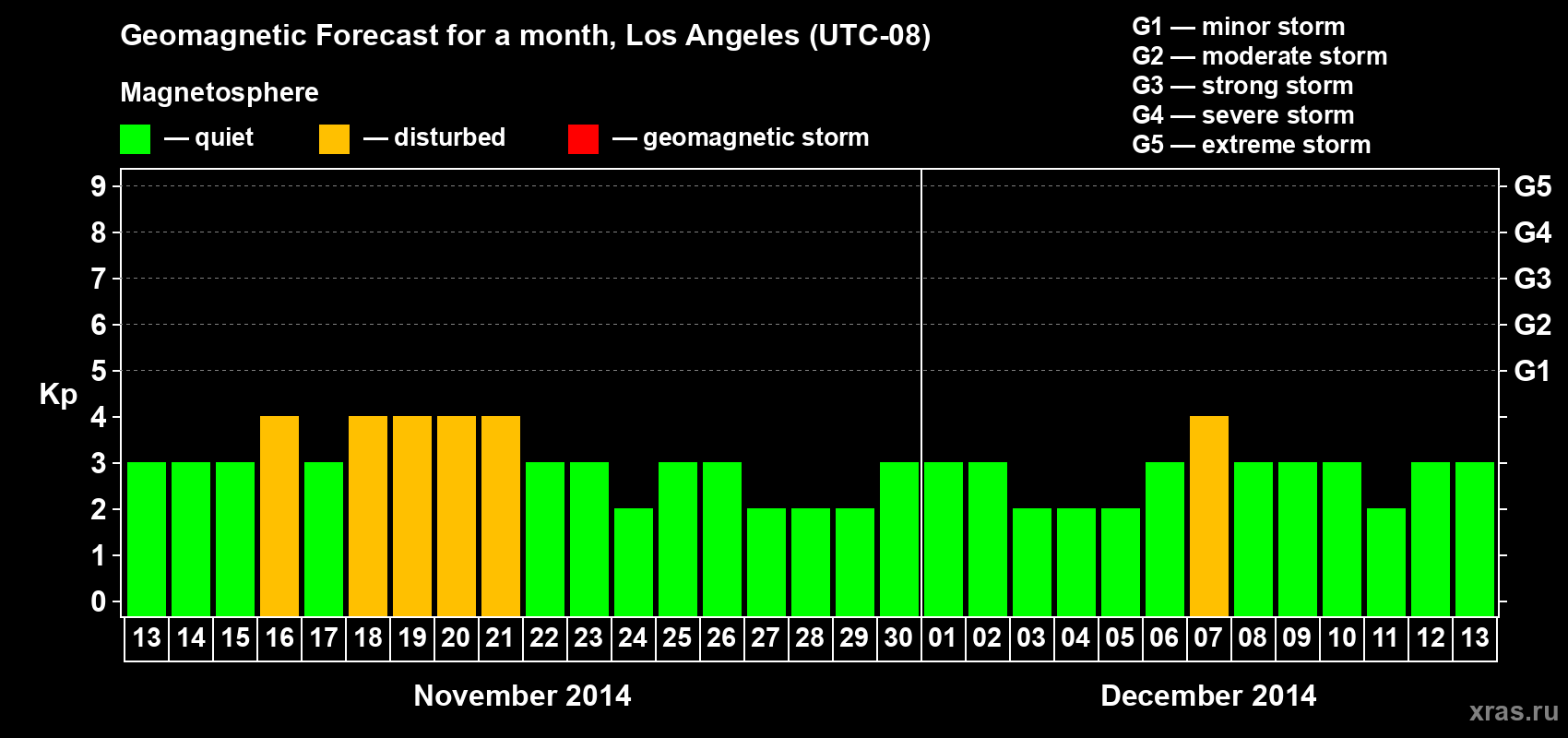 Forecast of the daily maximal value of geomagnetic index&nbsp;Kp for <b>1 month</b> (31 days) <b>from Nov 13, 2014 to Dec 13, 2014</b>
