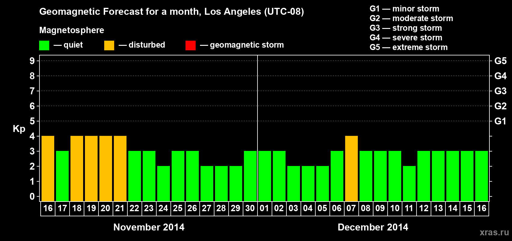 Forecast of the daily maximal value of geomagnetic index&nbsp;Kp for <b>1 month</b> (31 days) <b>from Nov 16, 2014 to Dec 16, 2014</b>