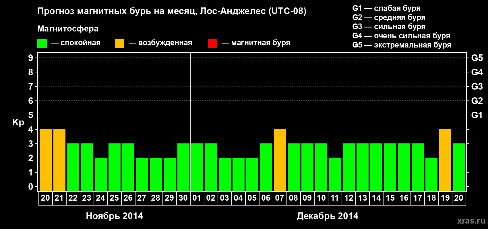 Прогноз максимального суточного геомагнитного индекса&nbsp;Kp на <b>1 месяц</b> (31 день) <b>с 20 ноября по 20 декабря 2014 г</b>