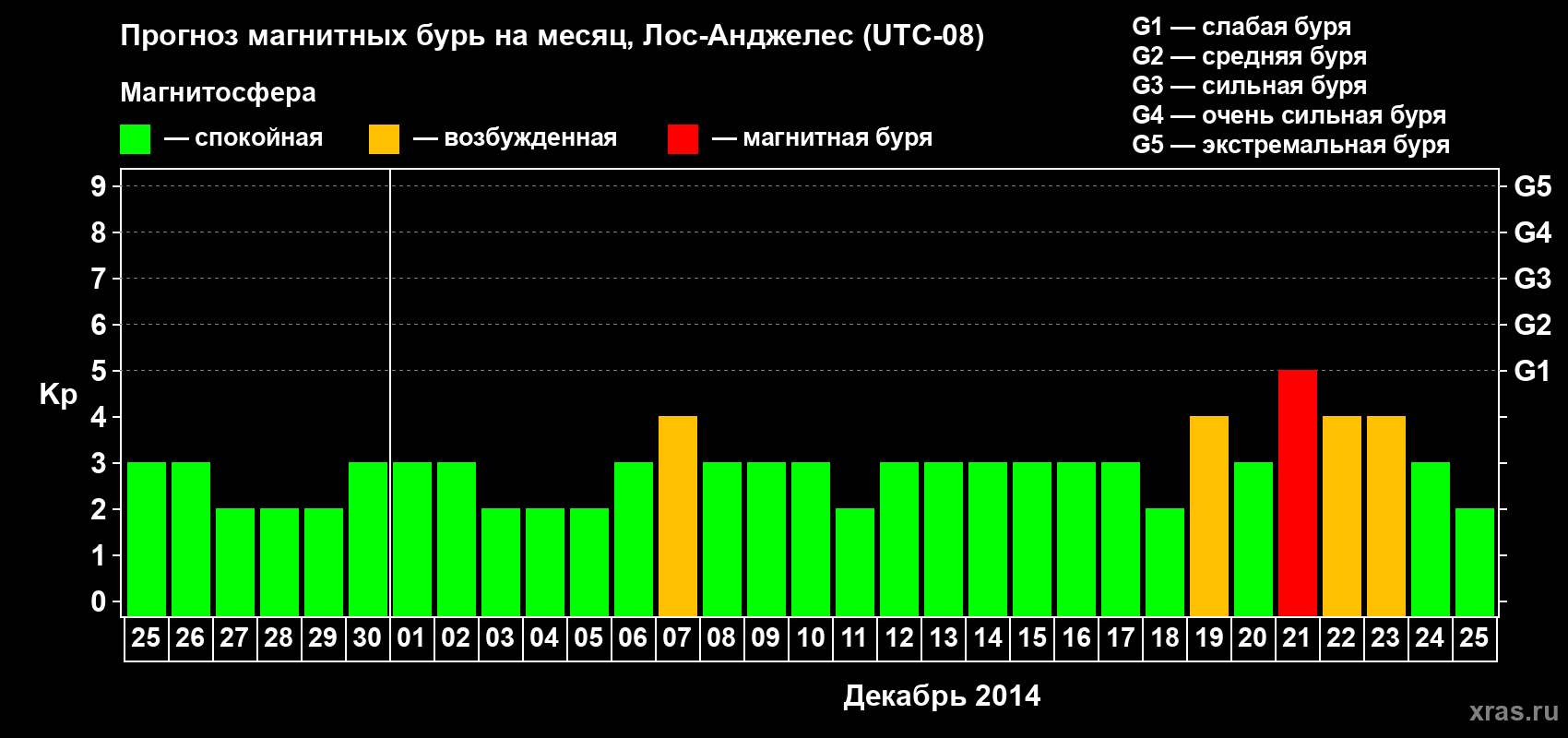 Прогноз максимального суточного геомагнитного индекса&nbsp;Kp на <b>1 месяц</b> (31 день) <b>с 25 ноября по 25 декабря 2014 г</b>