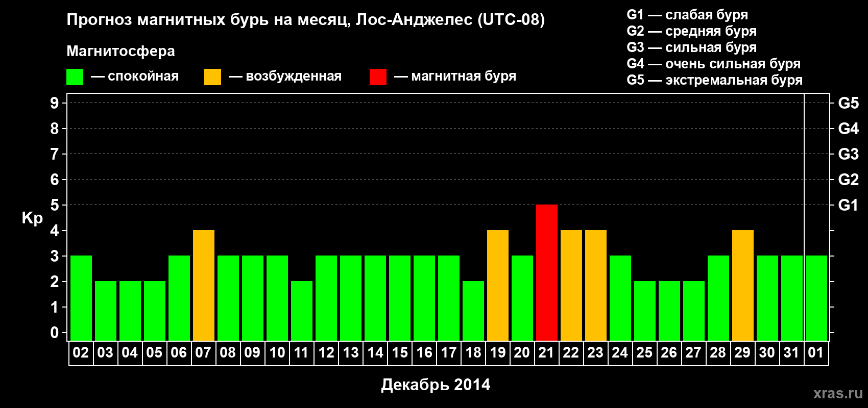 Прогноз максимального суточного геомагнитного индекса&nbsp;Kp на <b>1 месяц</b> (31 день) <b>с 02 декабря 2014 г по 01 января 2015 г</b>
