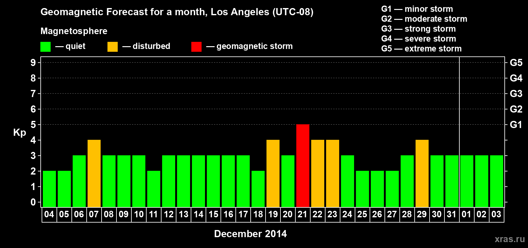 Forecast of the daily maximal value of geomagnetic index&nbsp;Kp for <b>1 month</b> (31 days) <b>from Dec 04, 2014 to Jan 03, 2015</b>