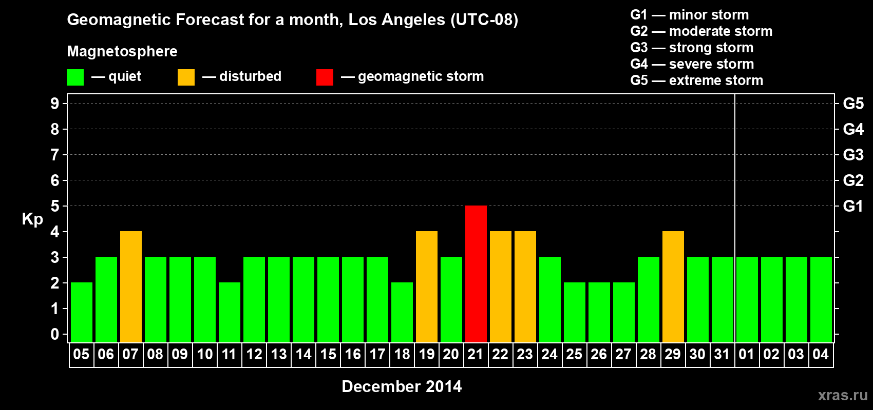Forecast of the daily maximal value of geomagnetic index&nbsp;Kp for <b>1 month</b> (31 days) <b>from Dec 05, 2014 to Jan 04, 2015</b>