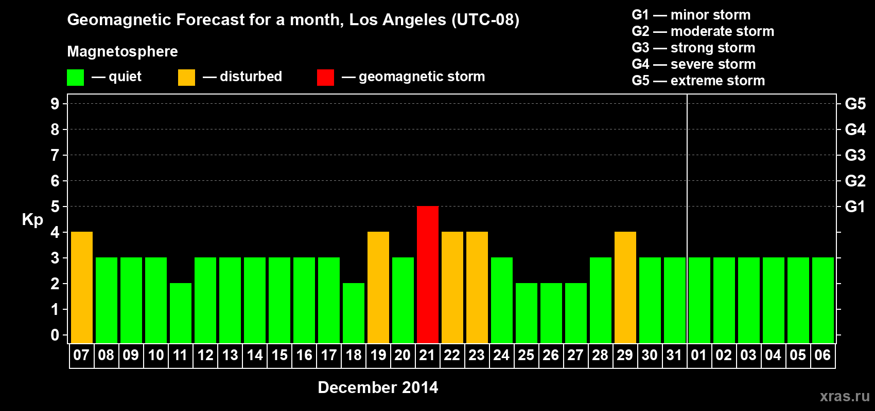 Forecast of the daily maximal value of geomagnetic index&nbsp;Kp for <b>1 month</b> (31 days) <b>from Dec 07, 2014 to Jan 06, 2015</b>