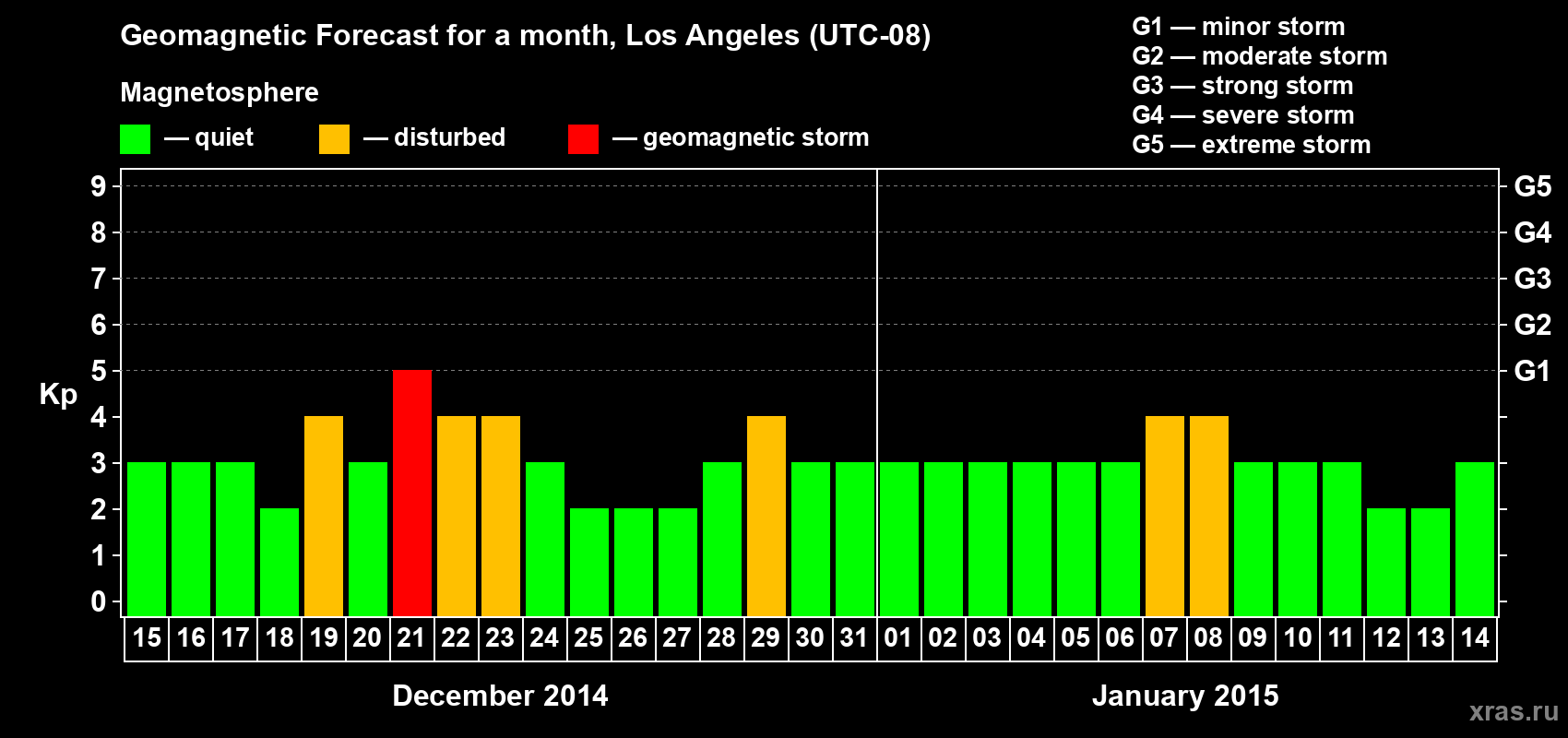 Forecast of the daily maximal value of geomagnetic index Kp for <b>1 month</b> (31 days) <b>from Dec 15, 2014 to Jan 14, 2015</b>