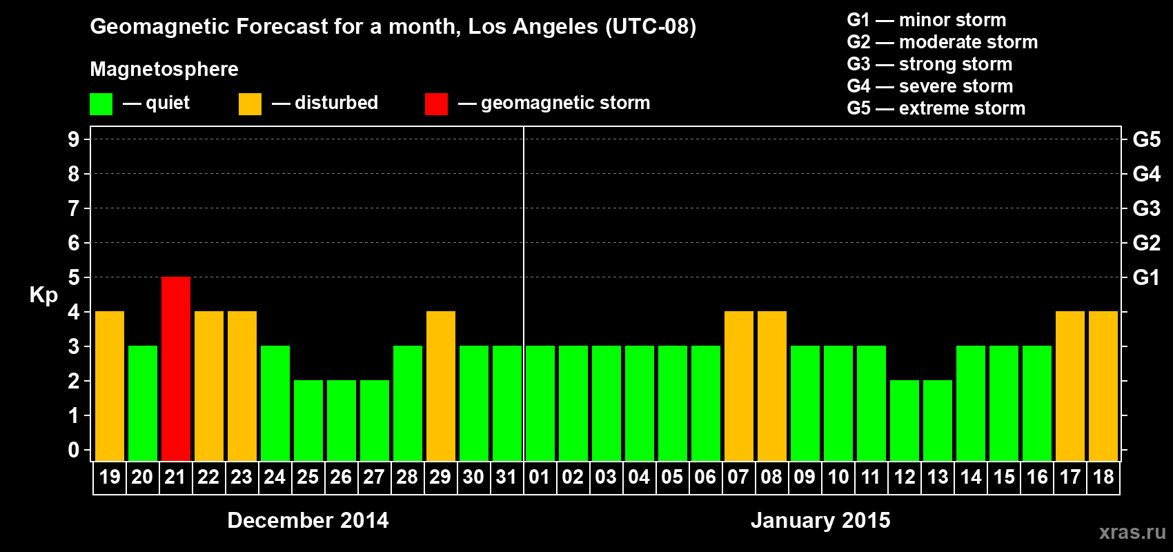 Forecast of the daily maximal value of geomagnetic index Kp for <b>1 month</b> (31 days) <b>from Dec 19, 2014 to Jan 18, 2015</b>