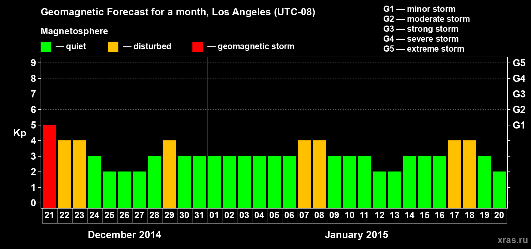 Forecast of the daily maximal value of geomagnetic index Kp for <b>1 month</b> (31 days) <b>from Dec 21, 2014 to Jan 20, 2015</b>
