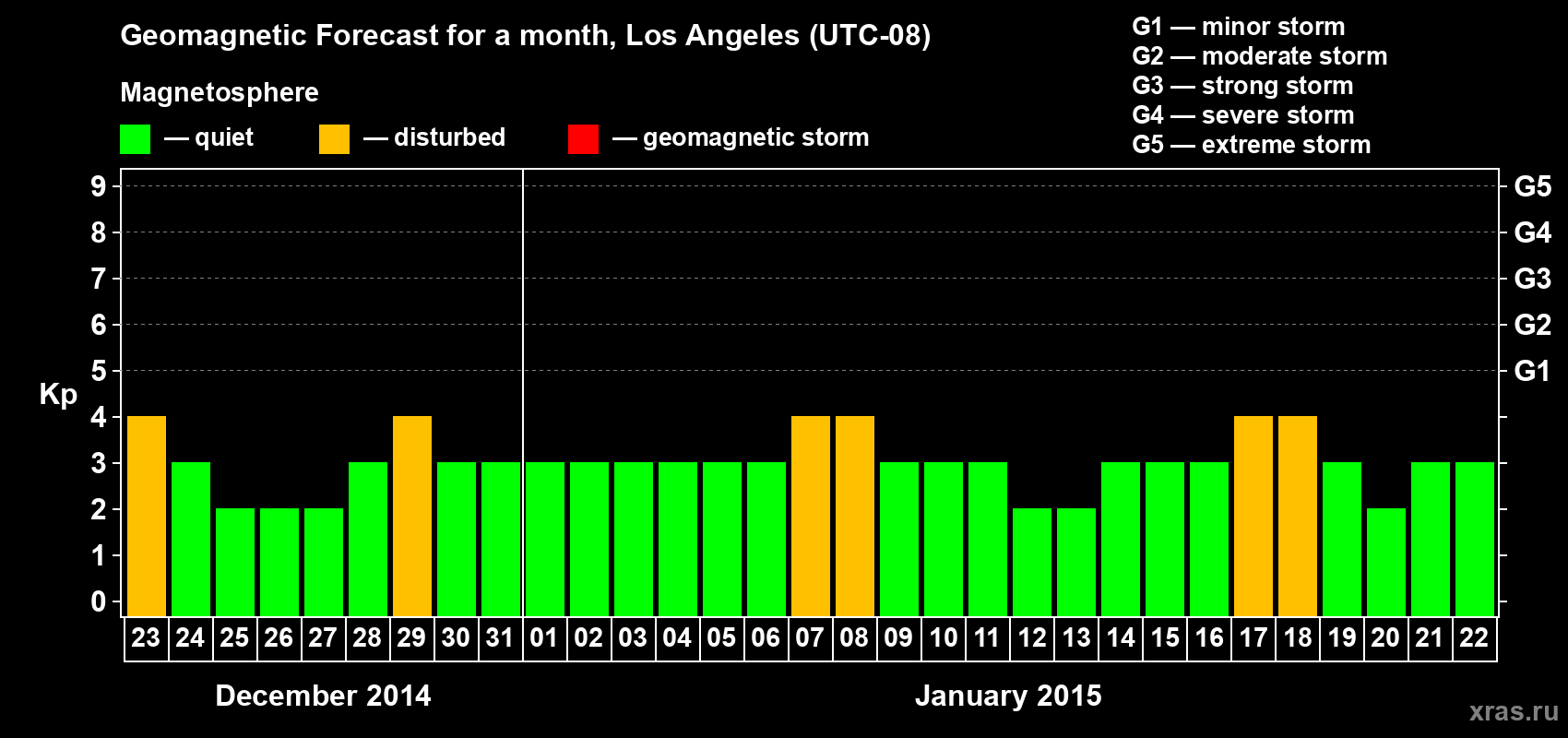 Forecast of the daily maximal value of geomagnetic index&nbsp;Kp for <b>1 month</b> (31 days) <b>from Dec 23, 2014 to Jan 22, 2015</b>