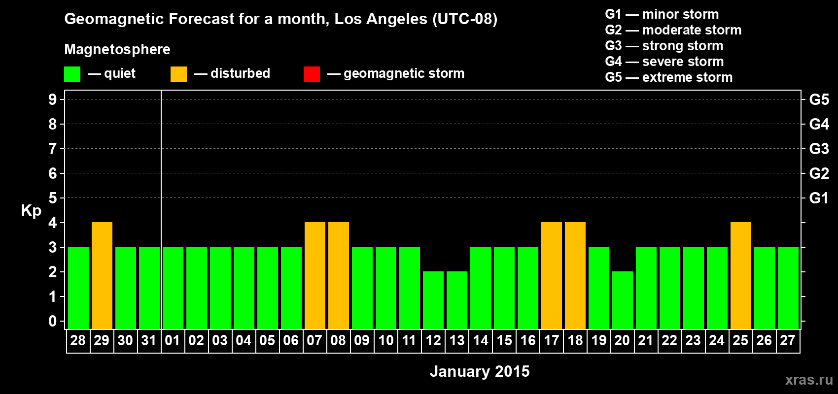 Forecast of the daily maximal value of geomagnetic index&nbsp;Kp for <b>1 month</b> (31 days) <b>from Dec 28, 2014 to Jan 27, 2015</b>