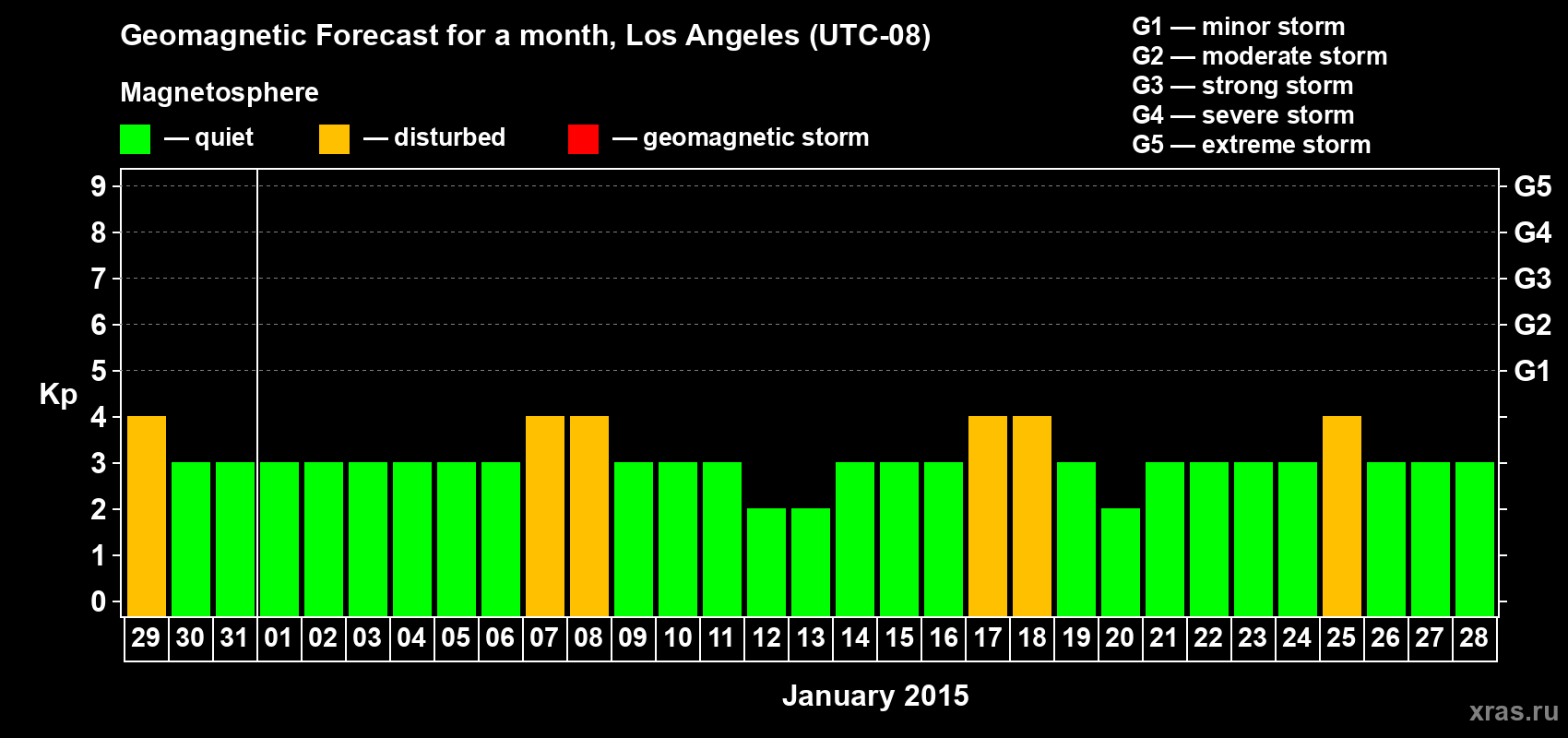 Forecast of the daily maximal value of geomagnetic index&nbsp;Kp for <b>1 month</b> (31 days) <b>from Dec 29, 2014 to Jan 28, 2015</b>