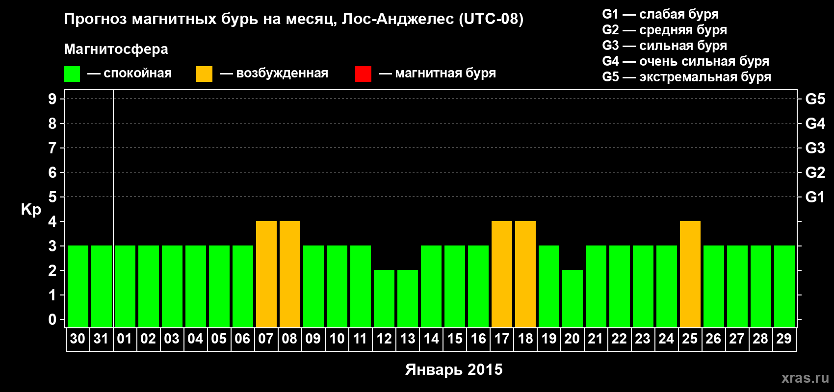 Прогноз максимального суточного геомагнитного индекса&nbsp;Kp на <b>1 месяц</b> (31 день) <b>с 30 декабря 2014 г по 29 января 2015 г</b>