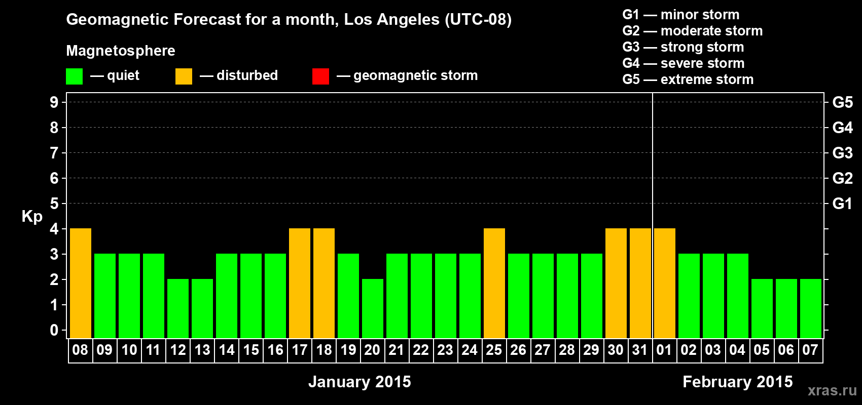 Forecast of the daily maximal value of geomagnetic index&nbsp;Kp for <b>1 month</b> (31 days) <b>from Jan 08, 2015 to Feb 07, 2015</b>