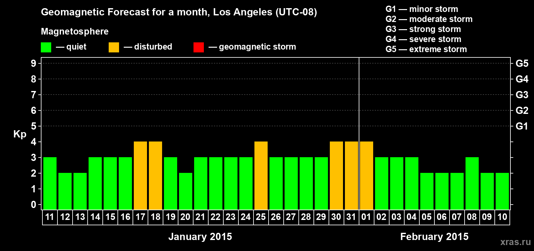 Forecast of the daily maximal value of geomagnetic index&nbsp;Kp for <b>1 month</b> (31 days) <b>from Jan 11, 2015 to Feb 10, 2015</b>