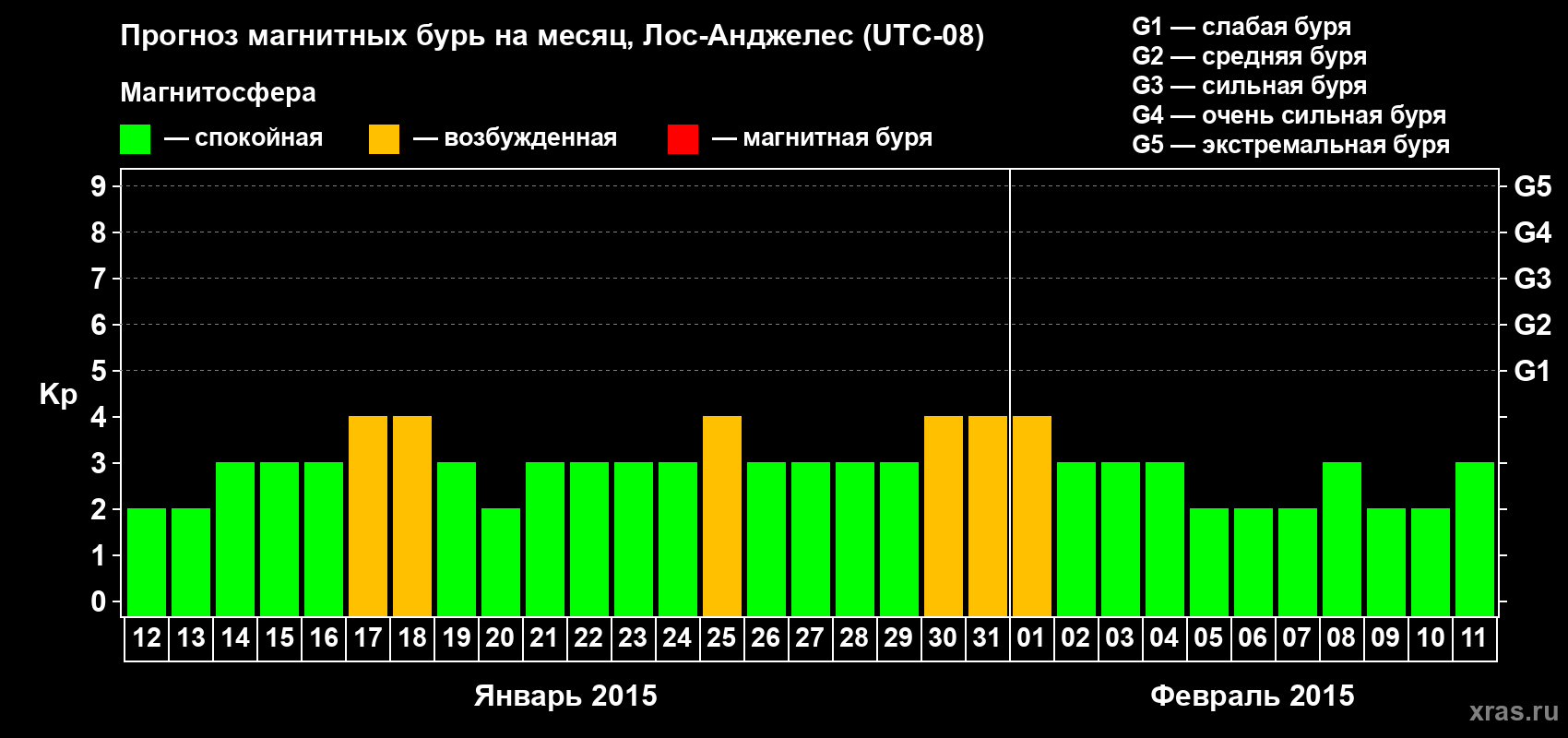Прогноз максимального суточного геомагнитного индекса&nbsp;Kp на <b>1 месяц</b> (31 день) <b>с 12 января по 11 февраля 2015 г</b>