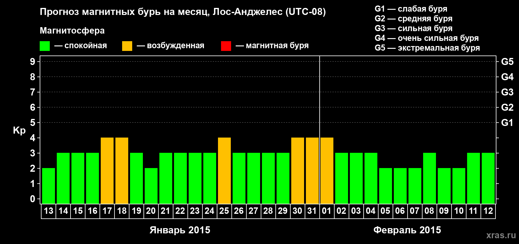 Прогноз максимального суточного геомагнитного индекса&nbsp;Kp на <b>1 месяц</b> (31 день) <b>с 13 января по 12 февраля 2015 г</b>