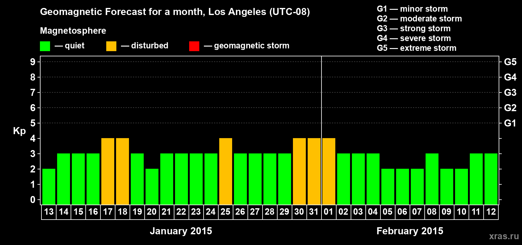 Forecast of the daily maximal value of geomagnetic index&nbsp;Kp for <b>1 month</b> (31 days) <b>from Jan 13, 2015 to Feb 12, 2015</b>