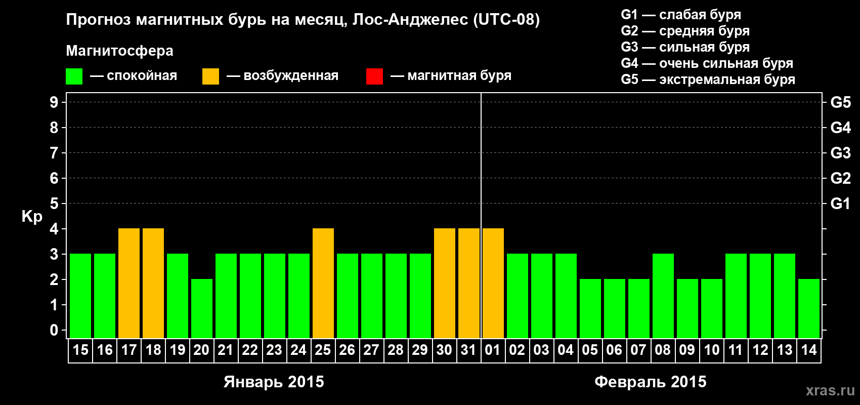 Прогноз максимального суточного геомагнитного индекса&nbsp;Kp на <b>1 месяц</b> (31 день) <b>с 15 января по 14 февраля 2015 г</b>