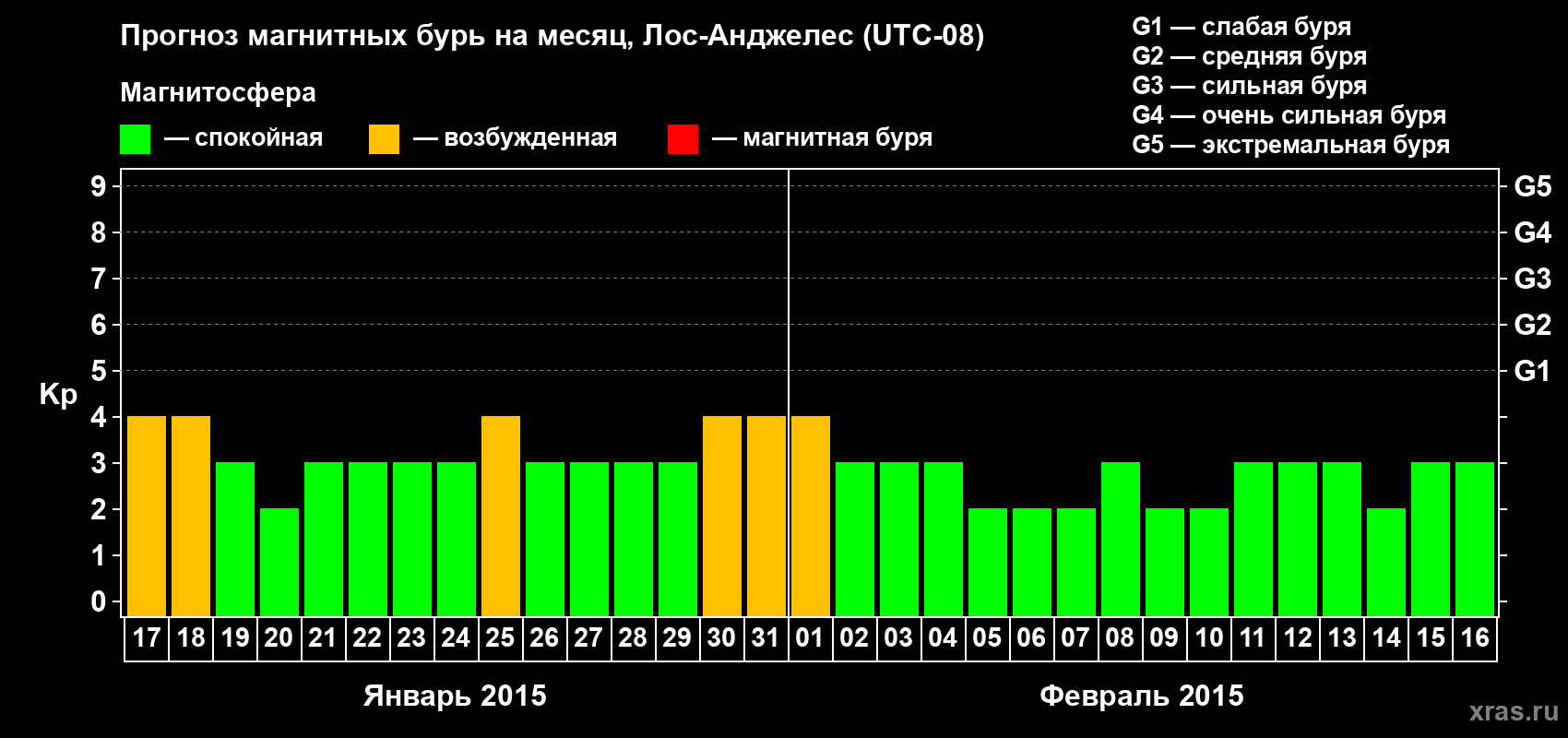 Прогноз максимального суточного геомагнитного индекса&nbsp;Kp на <b>1 месяц</b> (31 день) <b>с 17 января по 16 февраля 2015 г</b>