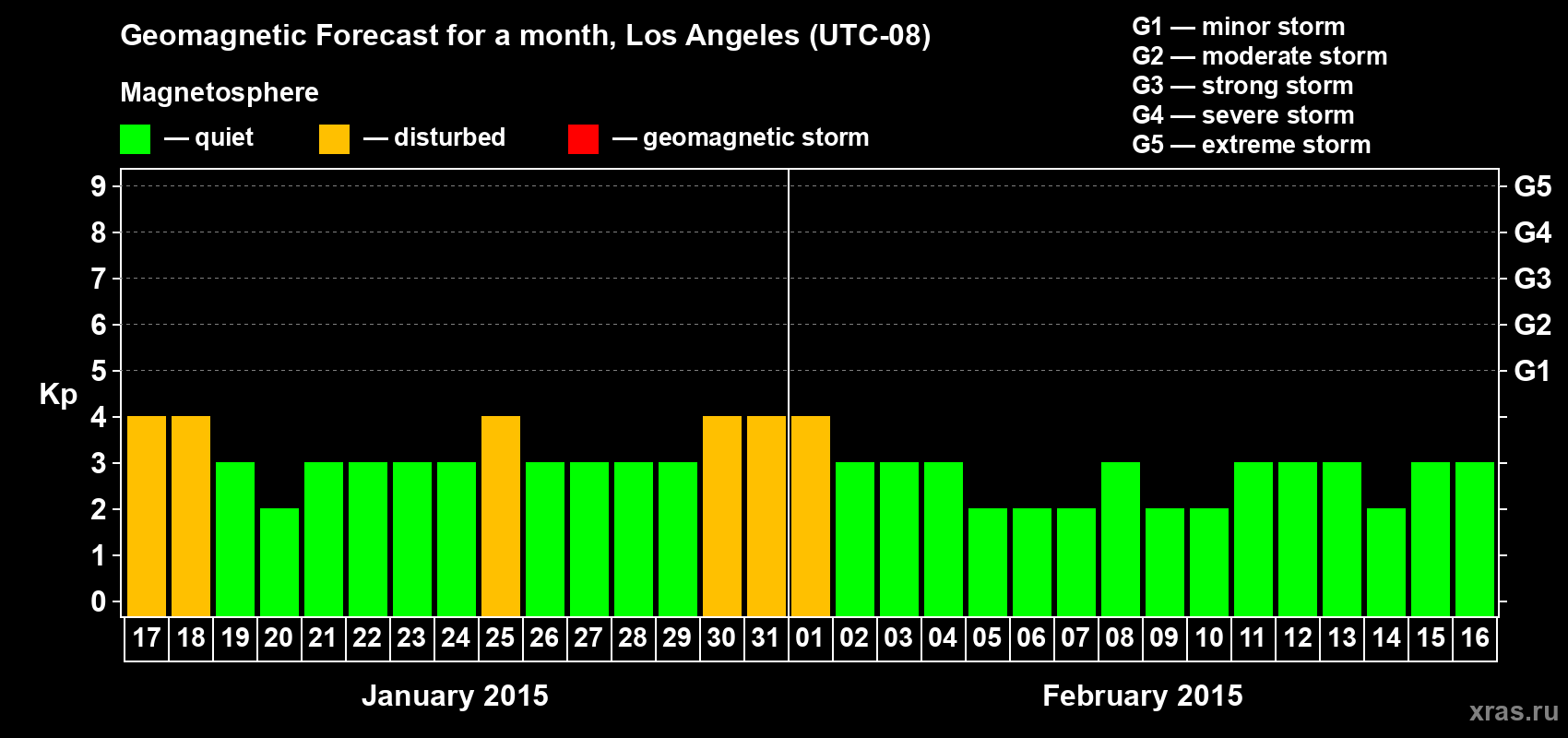 Forecast of the daily maximal value of geomagnetic index&nbsp;Kp for <b>1 month</b> (31 days) <b>from Jan 17, 2015 to Feb 16, 2015</b>