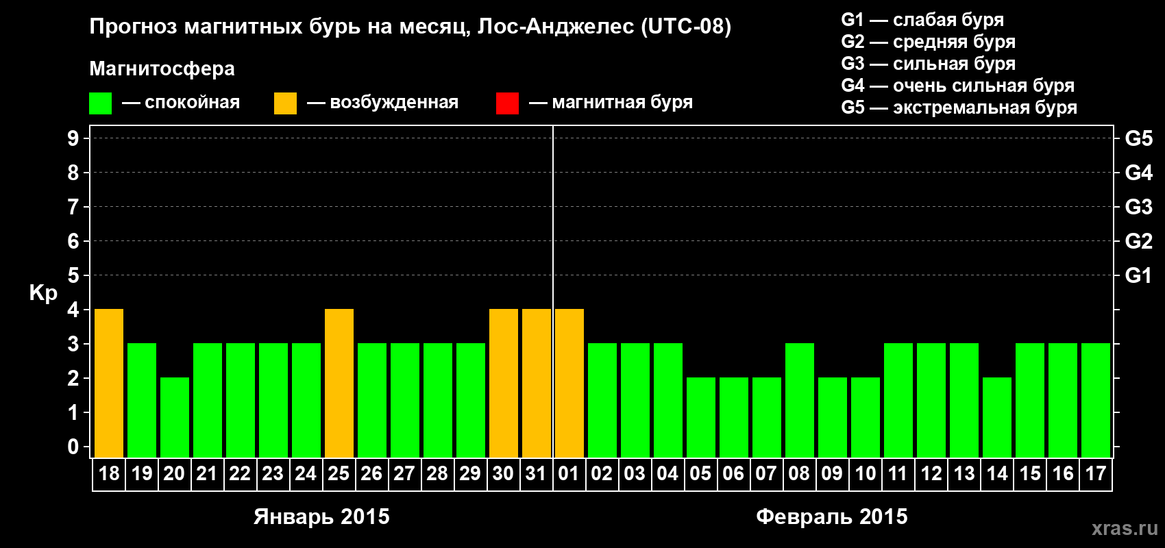 Прогноз максимального суточного геомагнитного индекса&nbsp;Kp на <b>1 месяц</b> (31 день) <b>с 18 января по 17 февраля 2015 г</b>