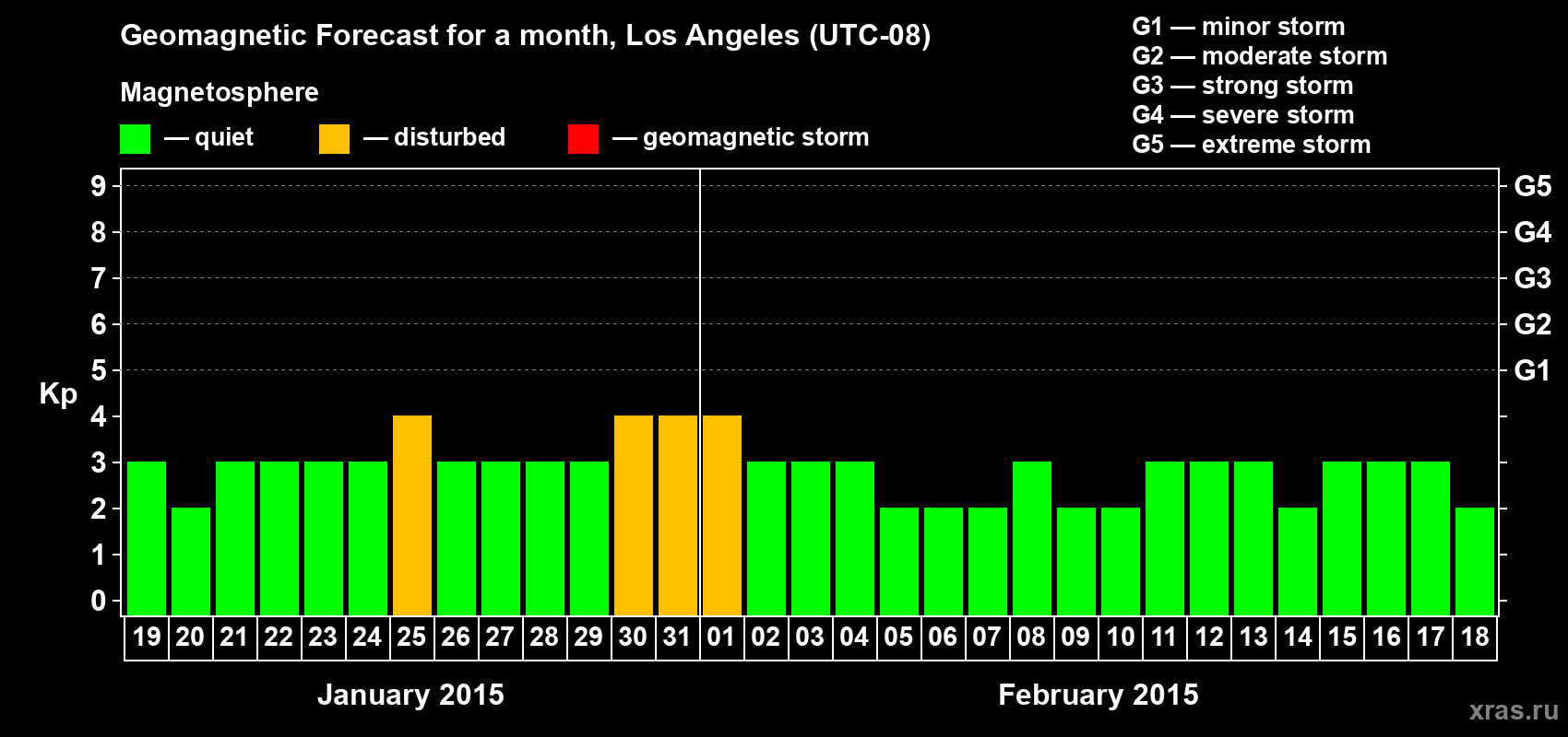 Forecast of the daily maximal value of geomagnetic index&nbsp;Kp for <b>1 month</b> (31 days) <b>from Jan 19, 2015 to Feb 18, 2015</b>