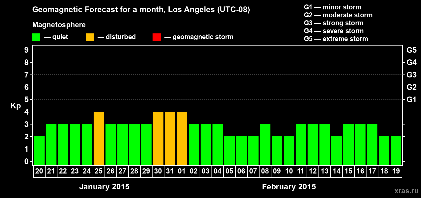 Forecast of the daily maximal value of geomagnetic index&nbsp;Kp for <b>1 month</b> (31 days) <b>from Jan 20, 2015 to Feb 19, 2015</b>