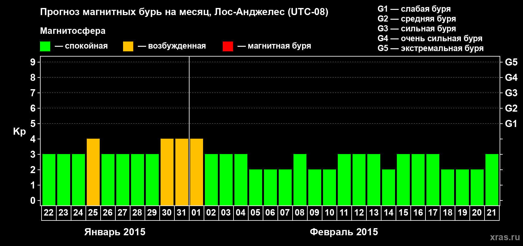 Прогноз максимального суточного геомагнитного индекса&nbsp;Kp на <b>1 месяц</b> (31 день) <b>с 22 января по 21 февраля 2015 г</b>