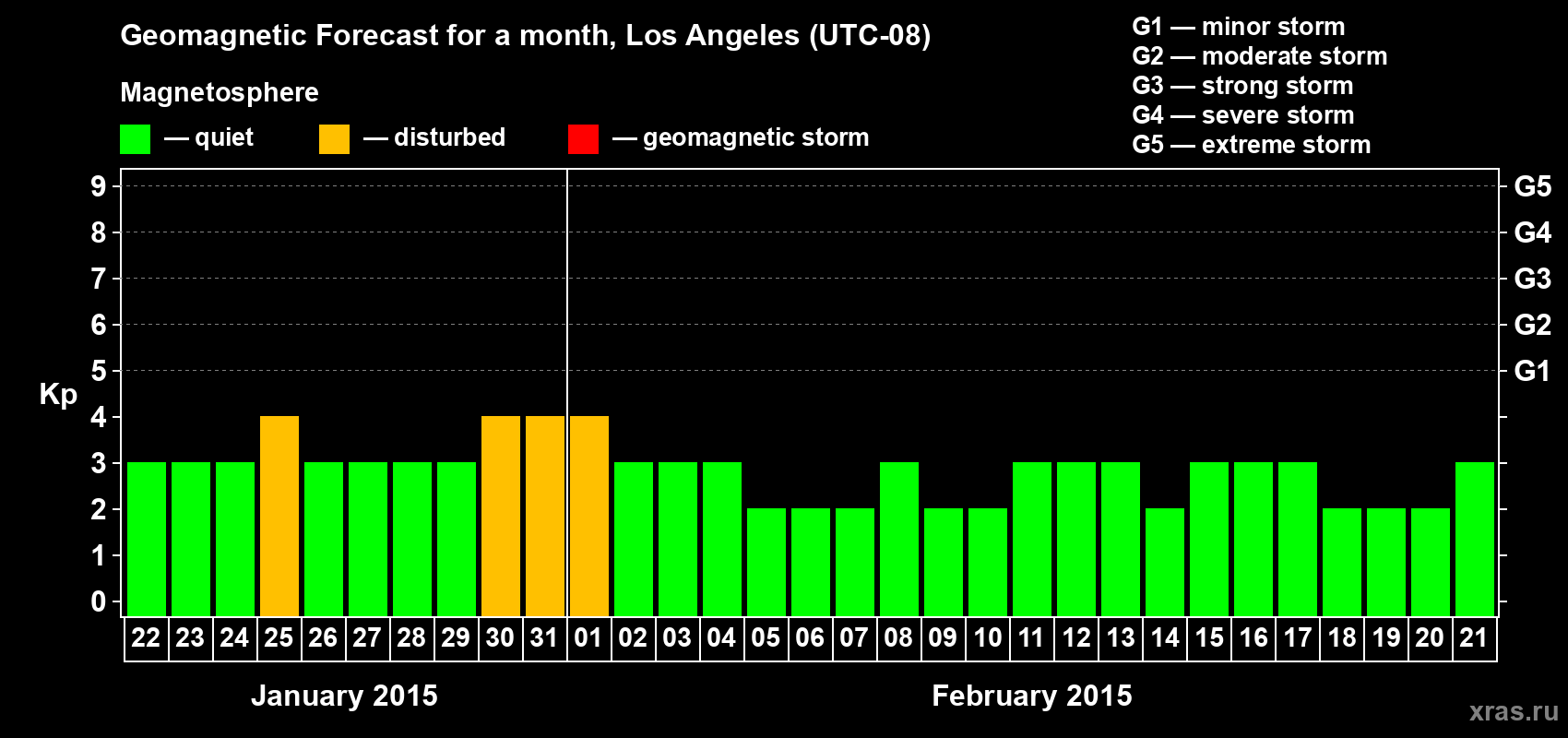 Forecast of the daily maximal value of geomagnetic index&nbsp;Kp for <b>1 month</b> (31 days) <b>from Jan 22, 2015 to Feb 21, 2015</b>