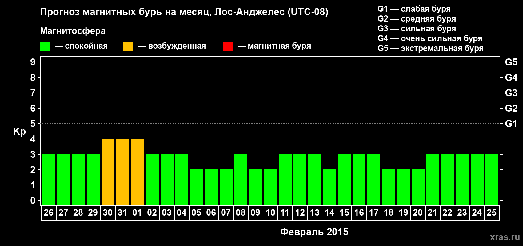 Прогноз максимального суточного геомагнитного индекса&nbsp;Kp на <b>1 месяц</b> (31 день) <b>с 26 января по 25 февраля 2015 г</b>