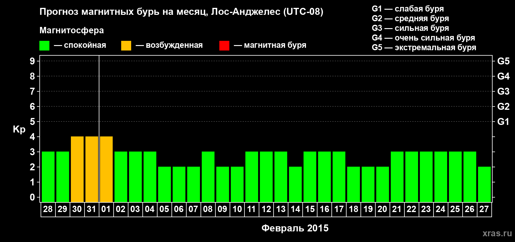 Прогноз максимального суточного геомагнитного индекса&nbsp;Kp на <b>1 месяц</b> (31 день) <b>с 28 января по 27 февраля 2015 г</b>