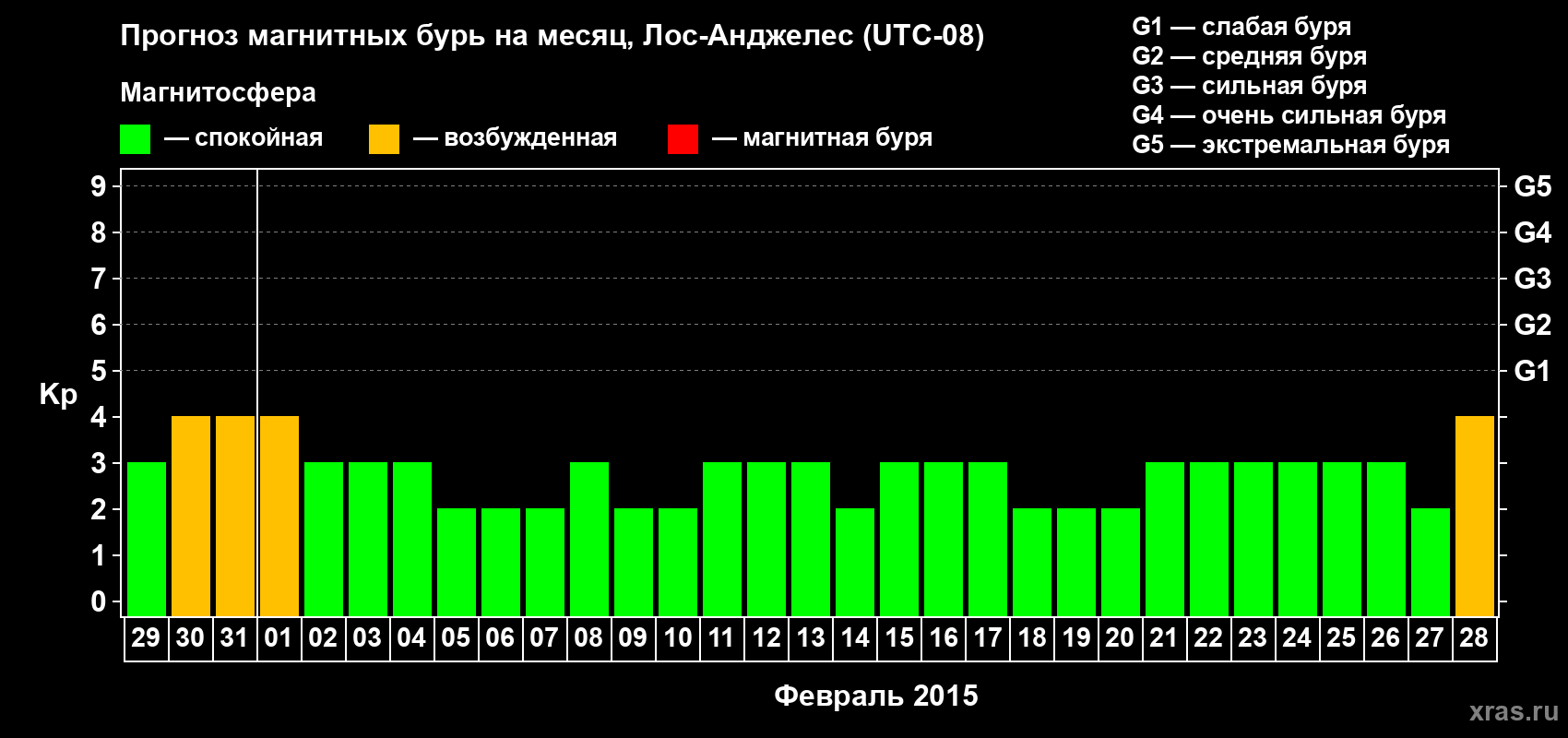 Прогноз максимального суточного геомагнитного индекса&nbsp;Kp на <b>1 месяц</b> (31 день) <b>с 29 января по 28 февраля 2015 г</b>