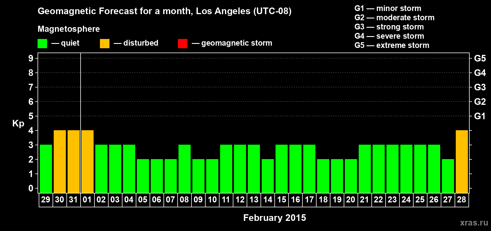Forecast of the daily maximal value of geomagnetic index&nbsp;Kp for <b>1 month</b> (31 days) <b>from Jan 29, 2015 to Feb 28, 2015</b>